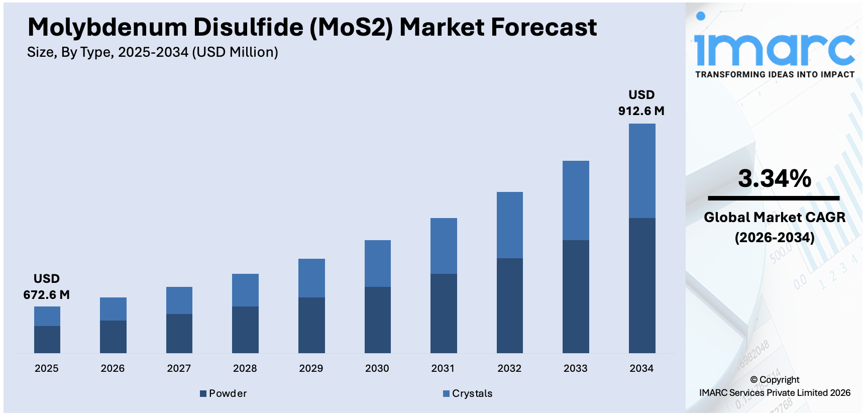 Molybdenum Disulfide (MoS2) Market Size